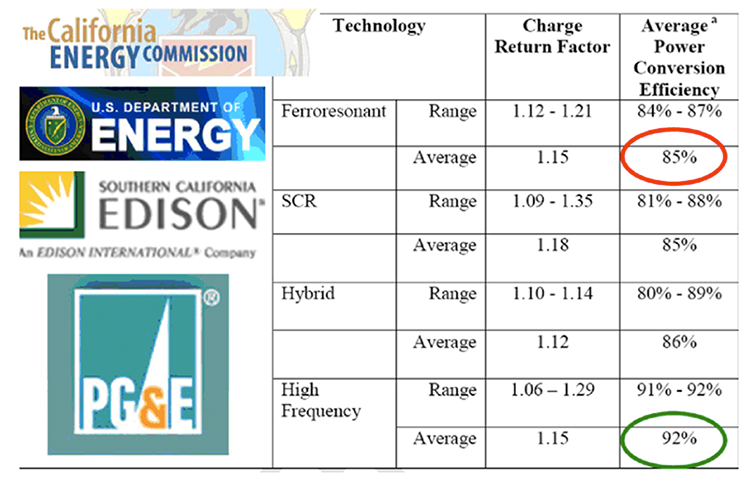 Table comparing 4 charger technologies